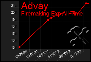 Total Graph of Advay