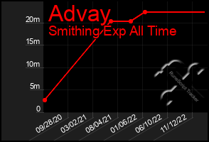 Total Graph of Advay