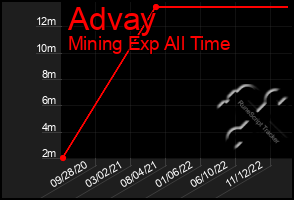 Total Graph of Advay