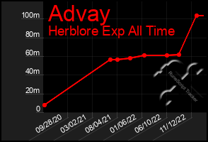 Total Graph of Advay