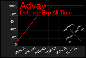 Total Graph of Advay