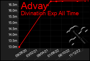 Total Graph of Advay