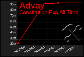 Total Graph of Advay