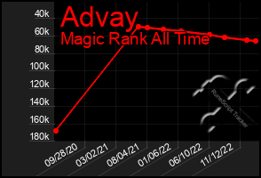 Total Graph of Advay