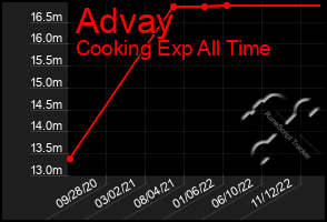 Total Graph of Advay