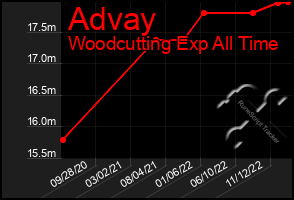 Total Graph of Advay