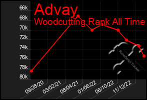 Total Graph of Advay