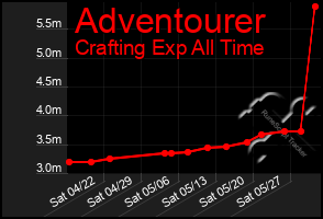 Total Graph of Adventourer