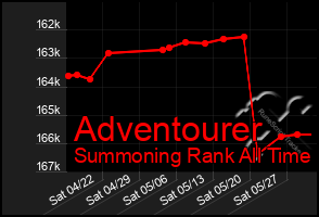 Total Graph of Adventourer