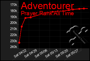 Total Graph of Adventourer