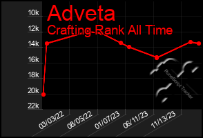 Total Graph of Adveta