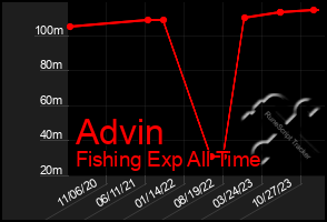 Total Graph of Advin