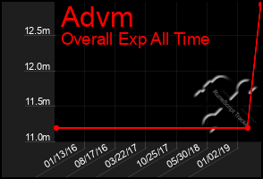 Total Graph of Advm