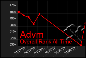 Total Graph of Advm