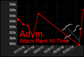 Total Graph of Advm