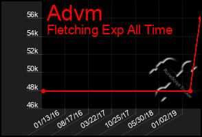 Total Graph of Advm