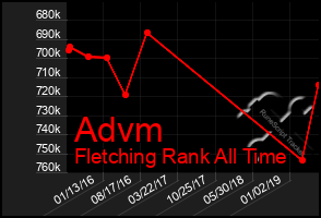 Total Graph of Advm
