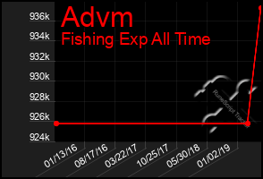 Total Graph of Advm
