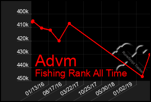 Total Graph of Advm