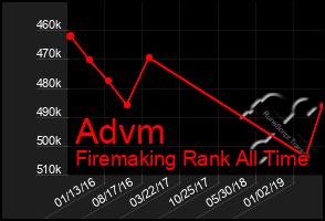 Total Graph of Advm