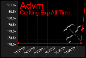 Total Graph of Advm