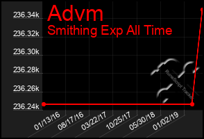 Total Graph of Advm