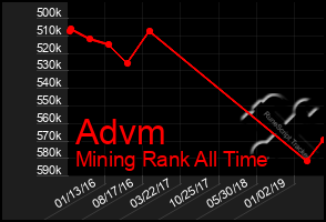 Total Graph of Advm