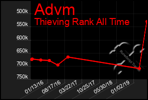 Total Graph of Advm
