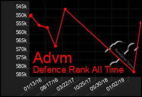 Total Graph of Advm