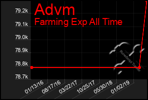 Total Graph of Advm