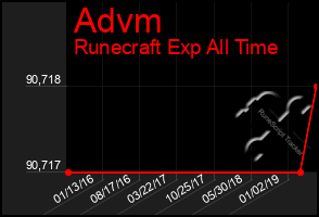 Total Graph of Advm