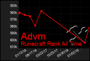 Total Graph of Advm