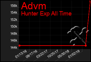 Total Graph of Advm