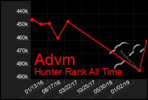Total Graph of Advm