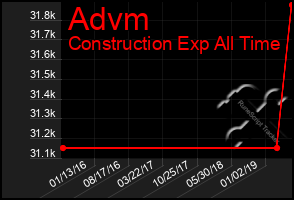 Total Graph of Advm