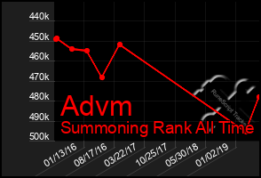 Total Graph of Advm