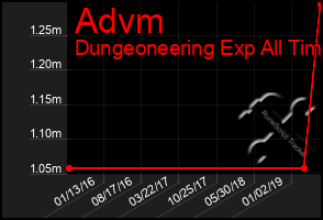 Total Graph of Advm