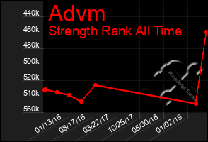 Total Graph of Advm