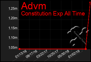 Total Graph of Advm