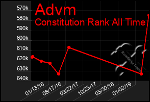 Total Graph of Advm