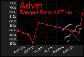 Total Graph of Advm