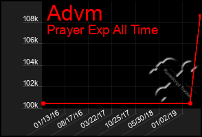 Total Graph of Advm