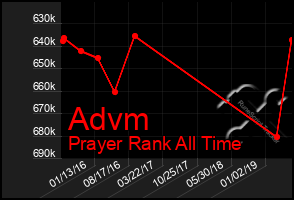 Total Graph of Advm
