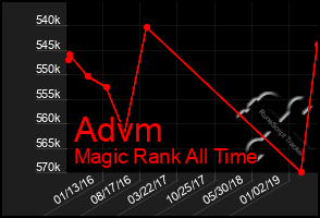 Total Graph of Advm