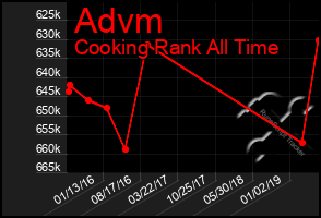 Total Graph of Advm