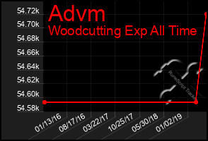Total Graph of Advm