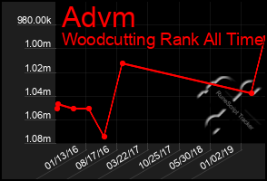 Total Graph of Advm
