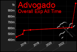 Total Graph of Advogado