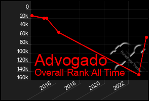 Total Graph of Advogado