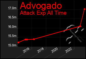 Total Graph of Advogado